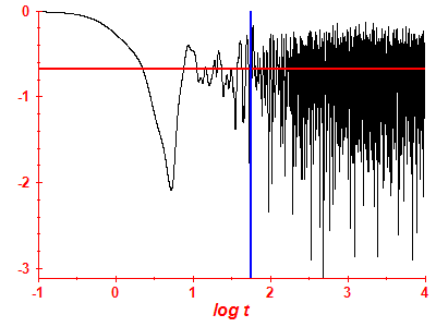 Survival probability log